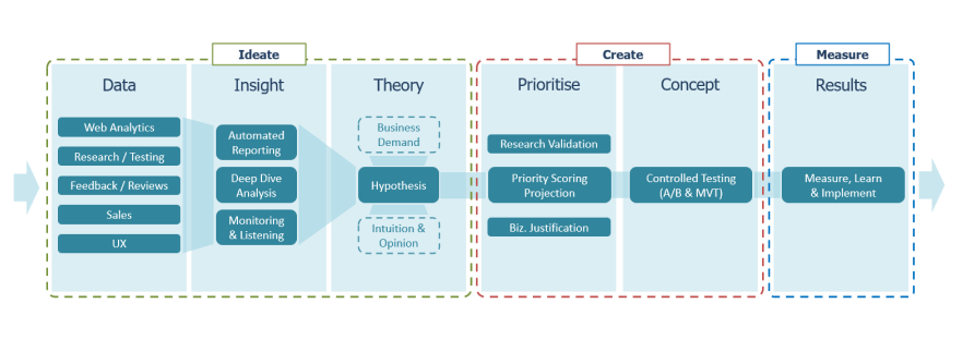 the data led design and testing process