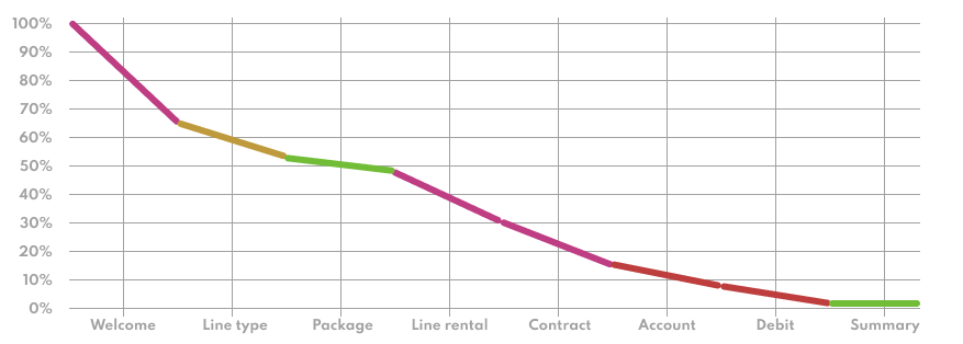 graph of visitor drop off for each step in order flow