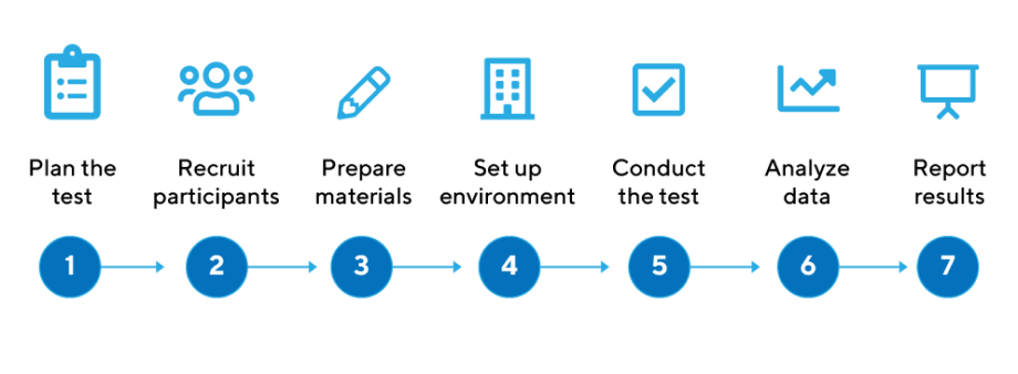 user session process