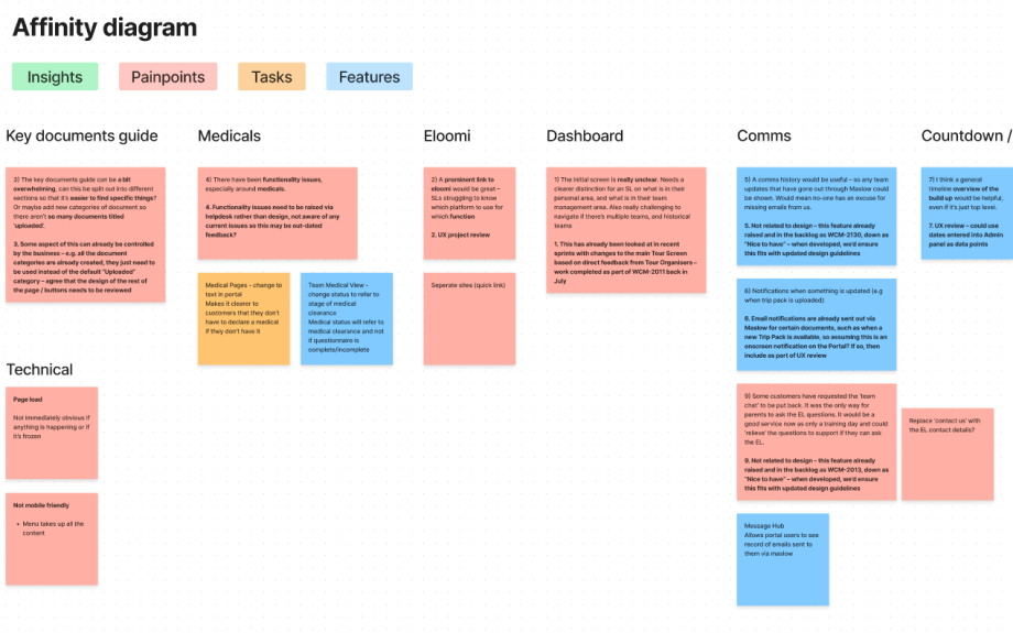 an affinity diagram to help organise unstructured data