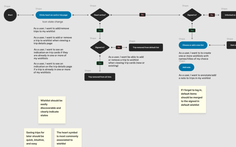 picturing the journey as a flow diagram